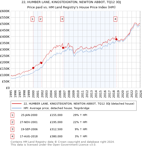 22, HUMBER LANE, KINGSTEIGNTON, NEWTON ABBOT, TQ12 3DJ: Price paid vs HM Land Registry's House Price Index
