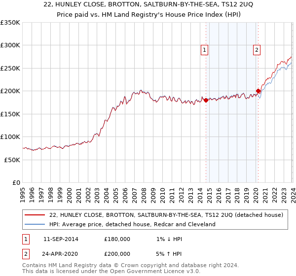 22, HUNLEY CLOSE, BROTTON, SALTBURN-BY-THE-SEA, TS12 2UQ: Price paid vs HM Land Registry's House Price Index
