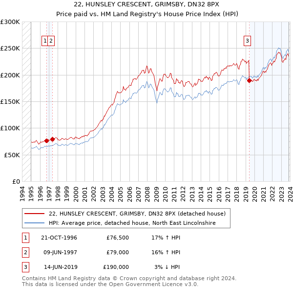 22, HUNSLEY CRESCENT, GRIMSBY, DN32 8PX: Price paid vs HM Land Registry's House Price Index