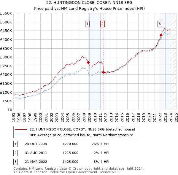 22, HUNTINGDON CLOSE, CORBY, NN18 8RG: Price paid vs HM Land Registry's House Price Index