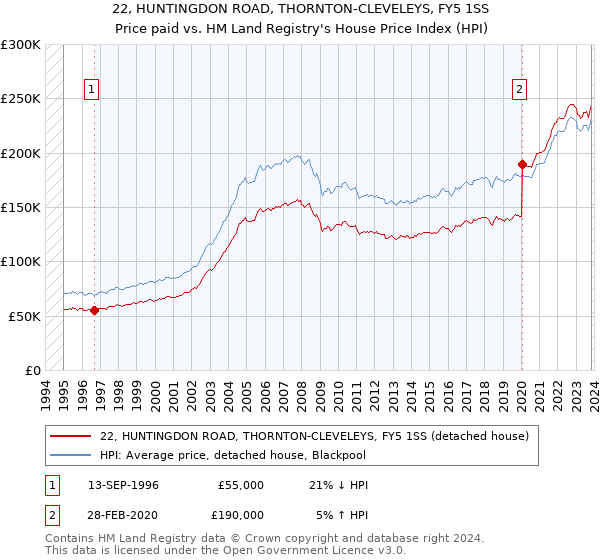 22, HUNTINGDON ROAD, THORNTON-CLEVELEYS, FY5 1SS: Price paid vs HM Land Registry's House Price Index