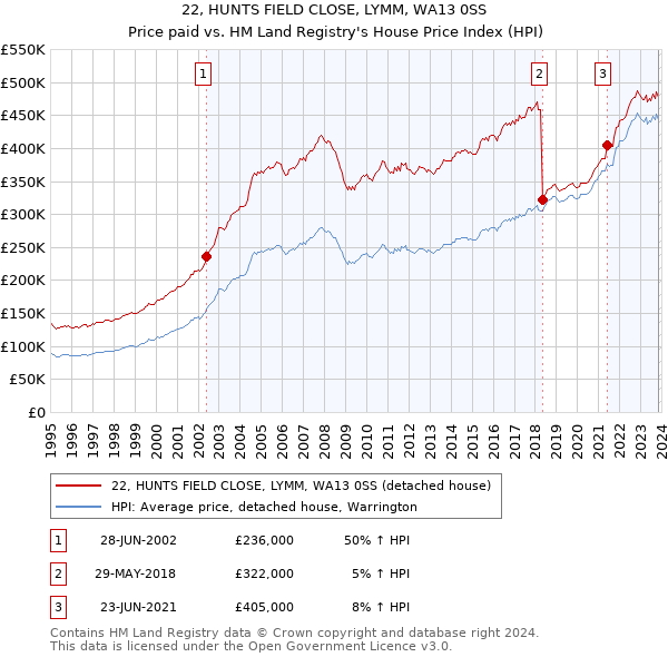 22, HUNTS FIELD CLOSE, LYMM, WA13 0SS: Price paid vs HM Land Registry's House Price Index