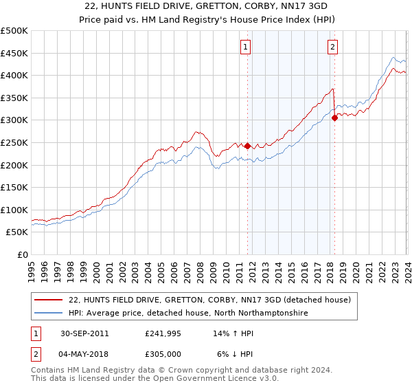 22, HUNTS FIELD DRIVE, GRETTON, CORBY, NN17 3GD: Price paid vs HM Land Registry's House Price Index