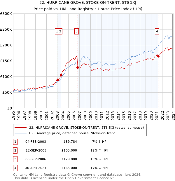 22, HURRICANE GROVE, STOKE-ON-TRENT, ST6 5XJ: Price paid vs HM Land Registry's House Price Index