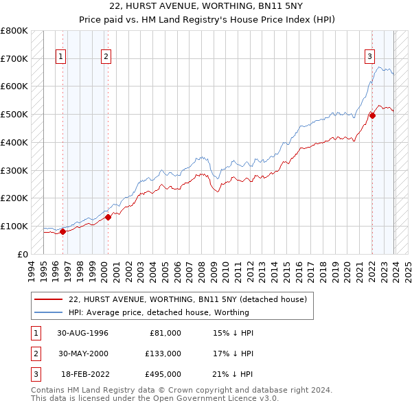 22, HURST AVENUE, WORTHING, BN11 5NY: Price paid vs HM Land Registry's House Price Index