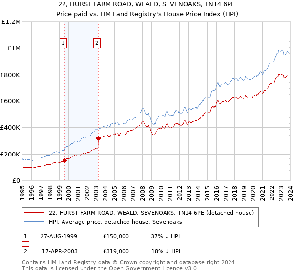 22, HURST FARM ROAD, WEALD, SEVENOAKS, TN14 6PE: Price paid vs HM Land Registry's House Price Index