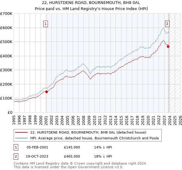22, HURSTDENE ROAD, BOURNEMOUTH, BH8 0AL: Price paid vs HM Land Registry's House Price Index