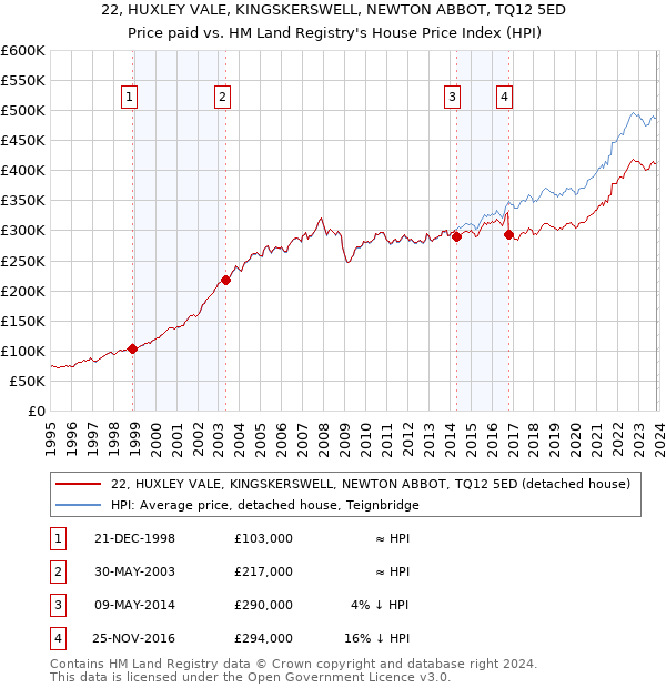 22, HUXLEY VALE, KINGSKERSWELL, NEWTON ABBOT, TQ12 5ED: Price paid vs HM Land Registry's House Price Index