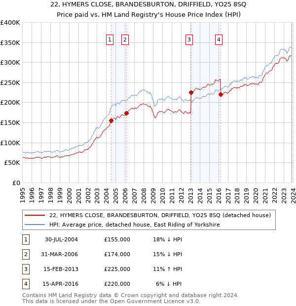 22, HYMERS CLOSE, BRANDESBURTON, DRIFFIELD, YO25 8SQ: Price paid vs HM Land Registry's House Price Index