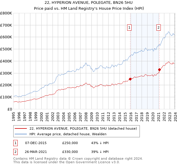 22, HYPERION AVENUE, POLEGATE, BN26 5HU: Price paid vs HM Land Registry's House Price Index