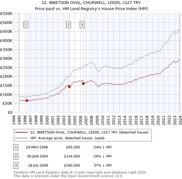 22, IBBETSON OVAL, CHURWELL, LEEDS, LS27 7RY: Price paid vs HM Land Registry's House Price Index