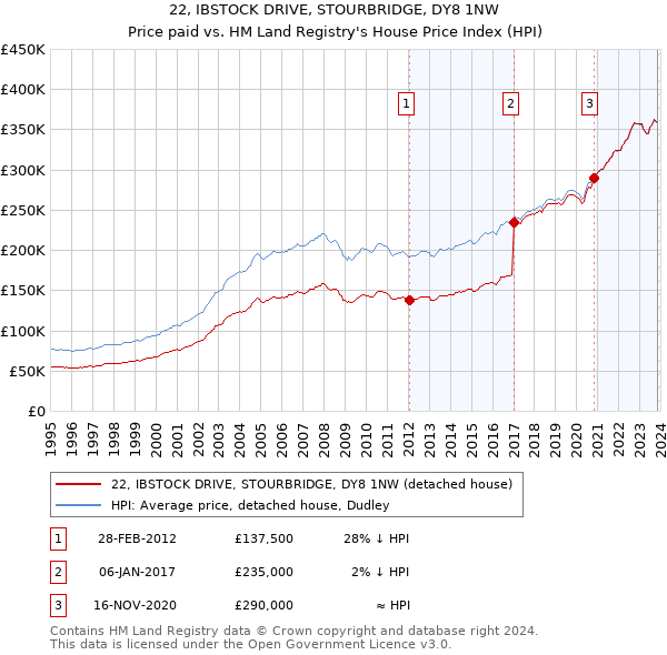 22, IBSTOCK DRIVE, STOURBRIDGE, DY8 1NW: Price paid vs HM Land Registry's House Price Index