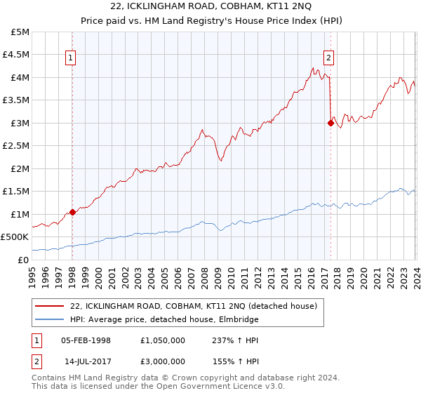 22, ICKLINGHAM ROAD, COBHAM, KT11 2NQ: Price paid vs HM Land Registry's House Price Index