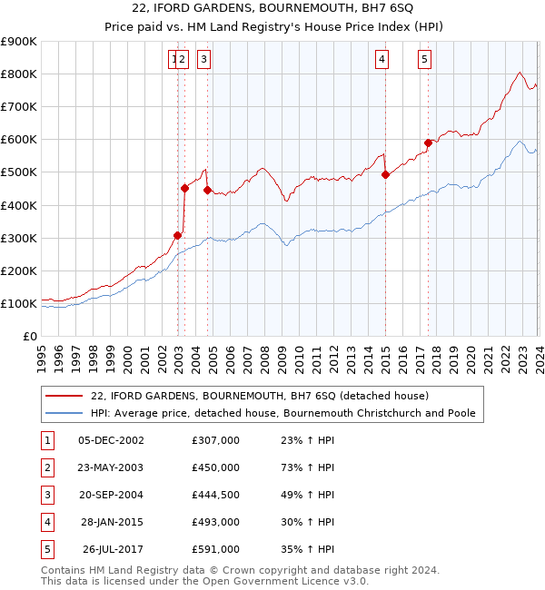 22, IFORD GARDENS, BOURNEMOUTH, BH7 6SQ: Price paid vs HM Land Registry's House Price Index