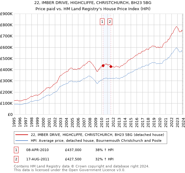 22, IMBER DRIVE, HIGHCLIFFE, CHRISTCHURCH, BH23 5BG: Price paid vs HM Land Registry's House Price Index