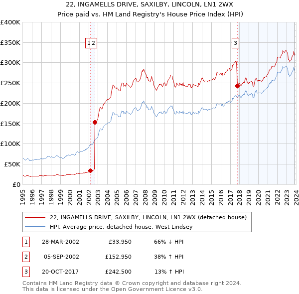 22, INGAMELLS DRIVE, SAXILBY, LINCOLN, LN1 2WX: Price paid vs HM Land Registry's House Price Index