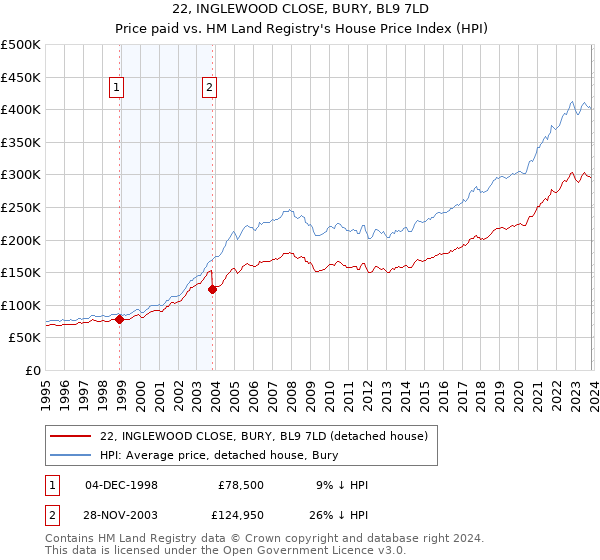 22, INGLEWOOD CLOSE, BURY, BL9 7LD: Price paid vs HM Land Registry's House Price Index