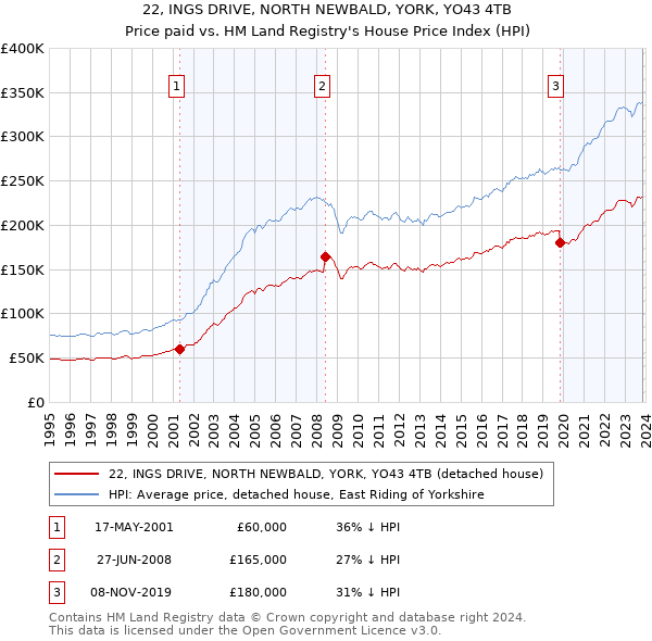 22, INGS DRIVE, NORTH NEWBALD, YORK, YO43 4TB: Price paid vs HM Land Registry's House Price Index