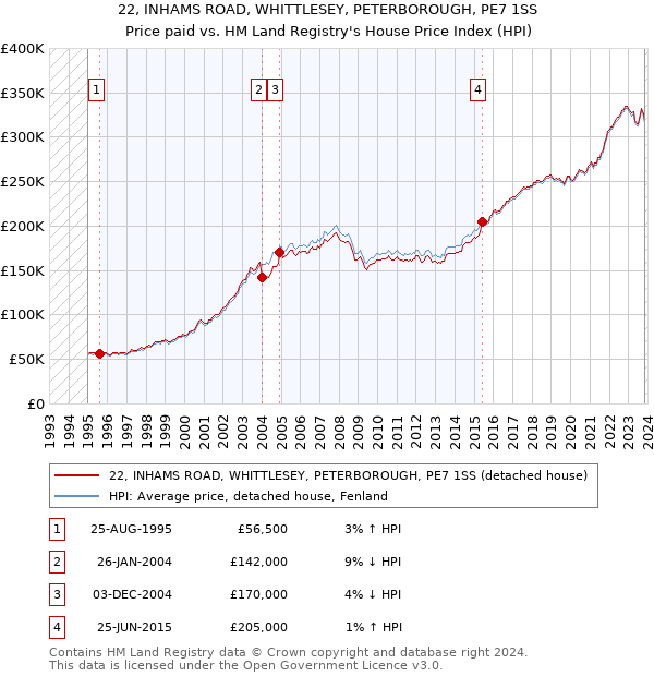 22, INHAMS ROAD, WHITTLESEY, PETERBOROUGH, PE7 1SS: Price paid vs HM Land Registry's House Price Index