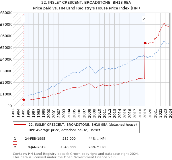 22, INSLEY CRESCENT, BROADSTONE, BH18 9EA: Price paid vs HM Land Registry's House Price Index