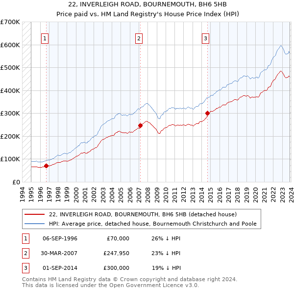 22, INVERLEIGH ROAD, BOURNEMOUTH, BH6 5HB: Price paid vs HM Land Registry's House Price Index