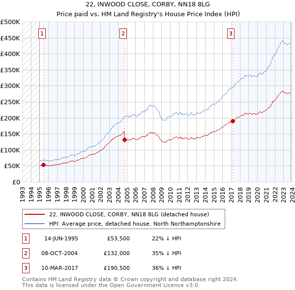 22, INWOOD CLOSE, CORBY, NN18 8LG: Price paid vs HM Land Registry's House Price Index