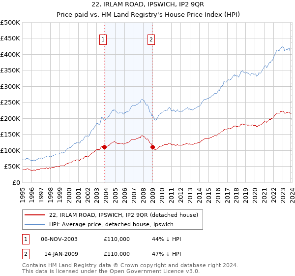 22, IRLAM ROAD, IPSWICH, IP2 9QR: Price paid vs HM Land Registry's House Price Index