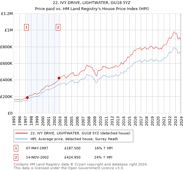 22, IVY DRIVE, LIGHTWATER, GU18 5YZ: Price paid vs HM Land Registry's House Price Index