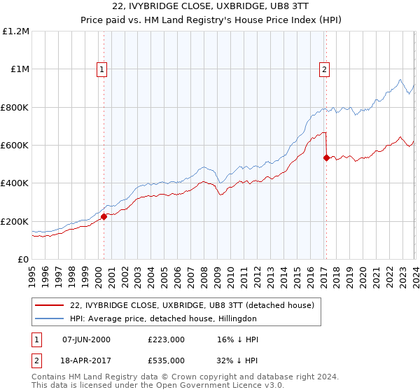 22, IVYBRIDGE CLOSE, UXBRIDGE, UB8 3TT: Price paid vs HM Land Registry's House Price Index