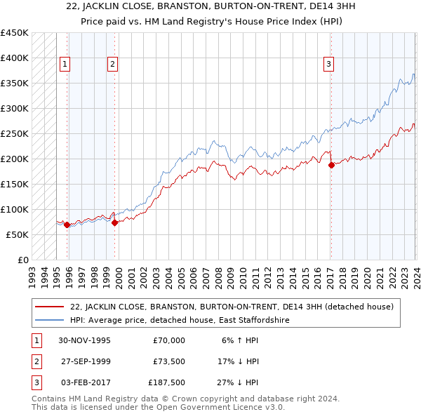 22, JACKLIN CLOSE, BRANSTON, BURTON-ON-TRENT, DE14 3HH: Price paid vs HM Land Registry's House Price Index