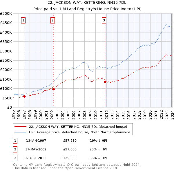 22, JACKSON WAY, KETTERING, NN15 7DL: Price paid vs HM Land Registry's House Price Index