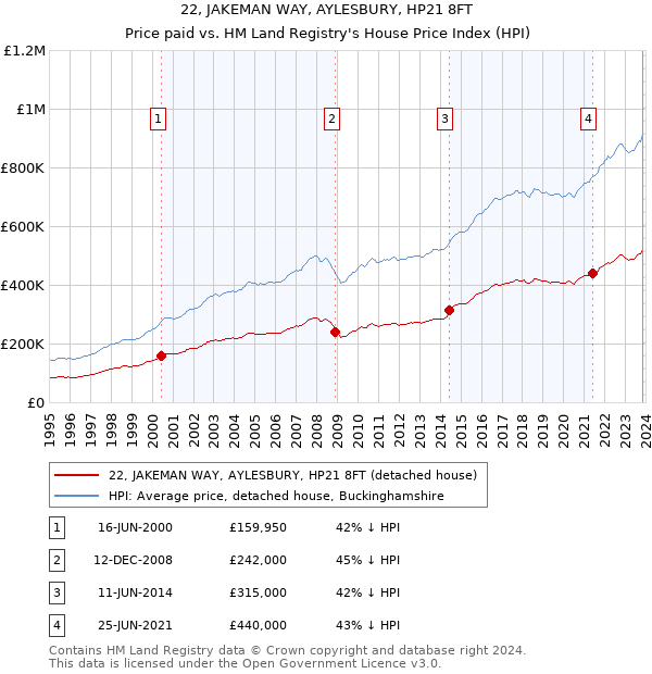 22, JAKEMAN WAY, AYLESBURY, HP21 8FT: Price paid vs HM Land Registry's House Price Index