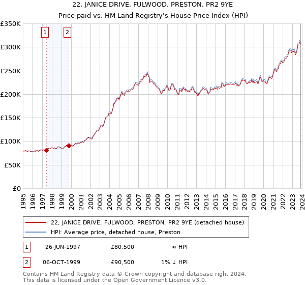22, JANICE DRIVE, FULWOOD, PRESTON, PR2 9YE: Price paid vs HM Land Registry's House Price Index