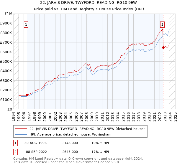 22, JARVIS DRIVE, TWYFORD, READING, RG10 9EW: Price paid vs HM Land Registry's House Price Index
