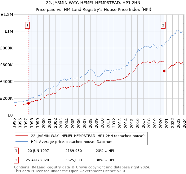 22, JASMIN WAY, HEMEL HEMPSTEAD, HP1 2HN: Price paid vs HM Land Registry's House Price Index