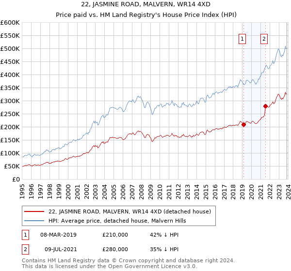22, JASMINE ROAD, MALVERN, WR14 4XD: Price paid vs HM Land Registry's House Price Index