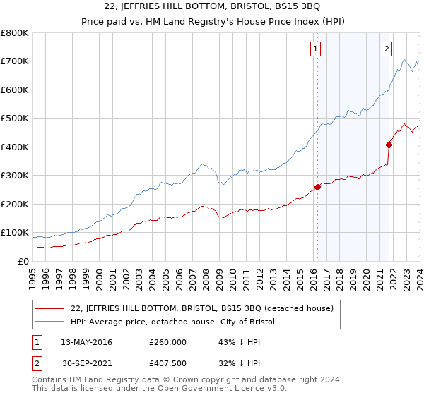 22, JEFFRIES HILL BOTTOM, BRISTOL, BS15 3BQ: Price paid vs HM Land Registry's House Price Index
