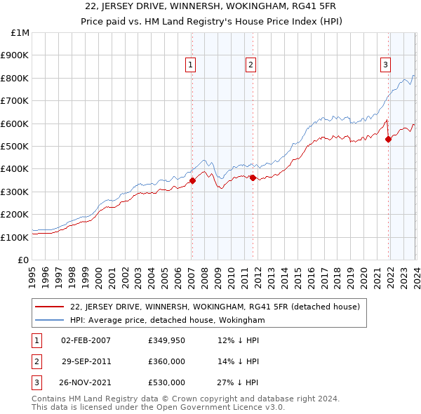 22, JERSEY DRIVE, WINNERSH, WOKINGHAM, RG41 5FR: Price paid vs HM Land Registry's House Price Index