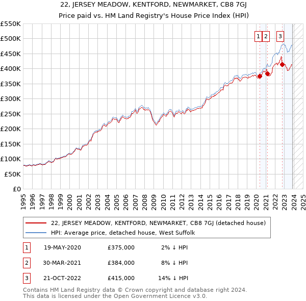22, JERSEY MEADOW, KENTFORD, NEWMARKET, CB8 7GJ: Price paid vs HM Land Registry's House Price Index