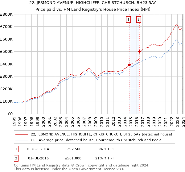 22, JESMOND AVENUE, HIGHCLIFFE, CHRISTCHURCH, BH23 5AY: Price paid vs HM Land Registry's House Price Index
