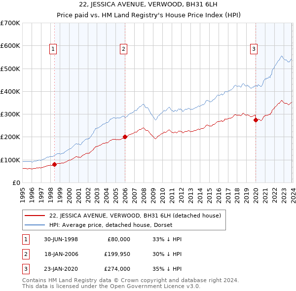 22, JESSICA AVENUE, VERWOOD, BH31 6LH: Price paid vs HM Land Registry's House Price Index