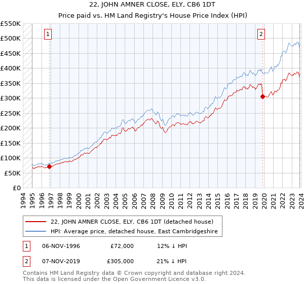 22, JOHN AMNER CLOSE, ELY, CB6 1DT: Price paid vs HM Land Registry's House Price Index