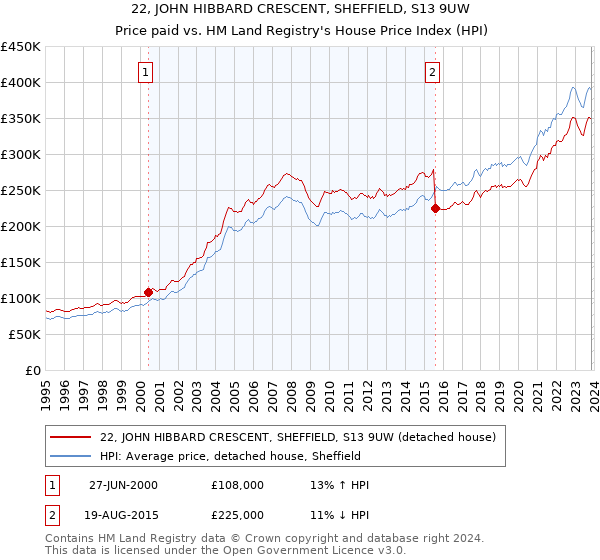 22, JOHN HIBBARD CRESCENT, SHEFFIELD, S13 9UW: Price paid vs HM Land Registry's House Price Index