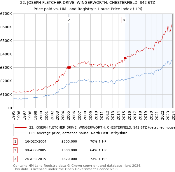 22, JOSEPH FLETCHER DRIVE, WINGERWORTH, CHESTERFIELD, S42 6TZ: Price paid vs HM Land Registry's House Price Index
