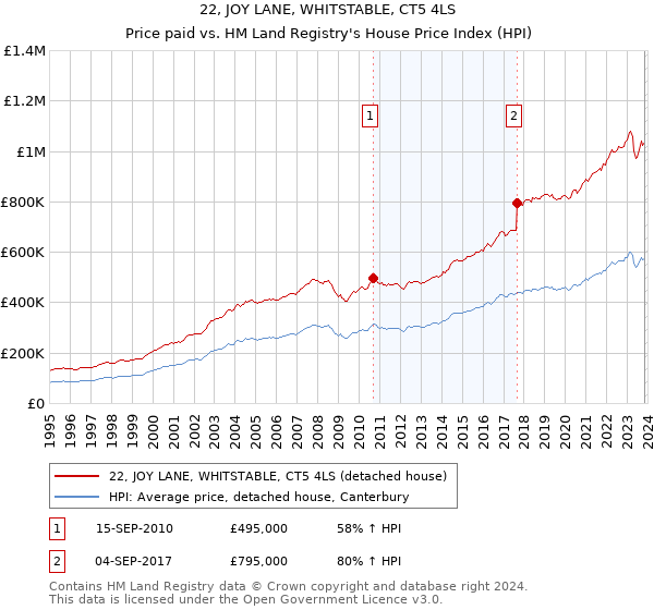 22, JOY LANE, WHITSTABLE, CT5 4LS: Price paid vs HM Land Registry's House Price Index