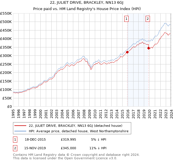 22, JULIET DRIVE, BRACKLEY, NN13 6GJ: Price paid vs HM Land Registry's House Price Index