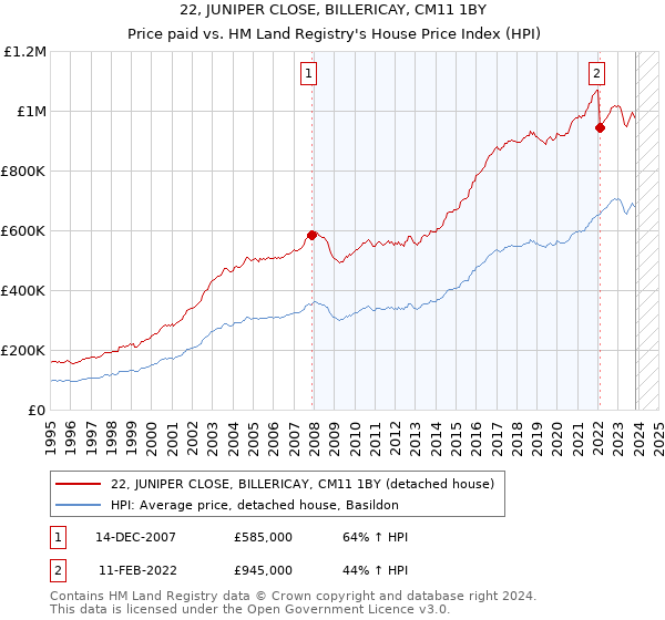 22, JUNIPER CLOSE, BILLERICAY, CM11 1BY: Price paid vs HM Land Registry's House Price Index