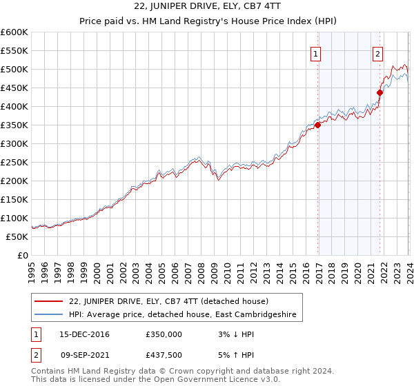 22, JUNIPER DRIVE, ELY, CB7 4TT: Price paid vs HM Land Registry's House Price Index