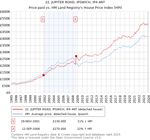 22, JUPITER ROAD, IPSWICH, IP4 4NT: Price paid vs HM Land Registry's House Price Index