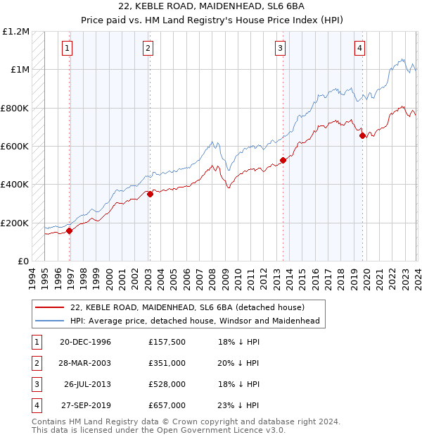 22, KEBLE ROAD, MAIDENHEAD, SL6 6BA: Price paid vs HM Land Registry's House Price Index
